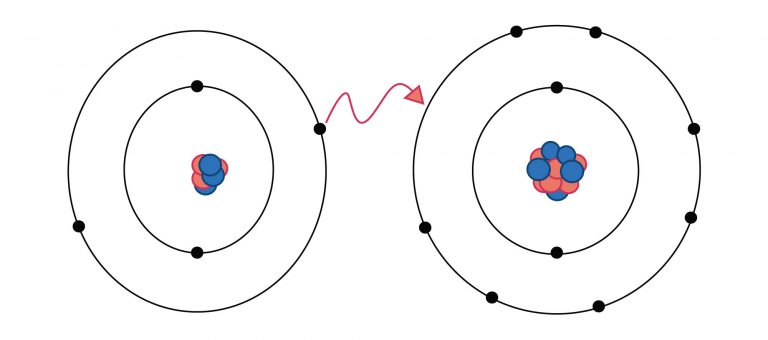 What is Chemical Bonding | Types of Chemical Bonds