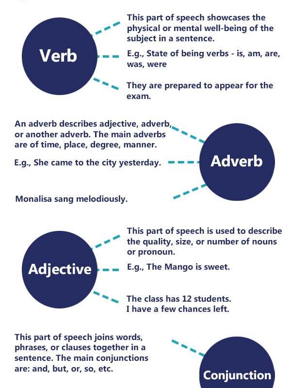 Main Parts of Speech With Examples | Basics of Grammar