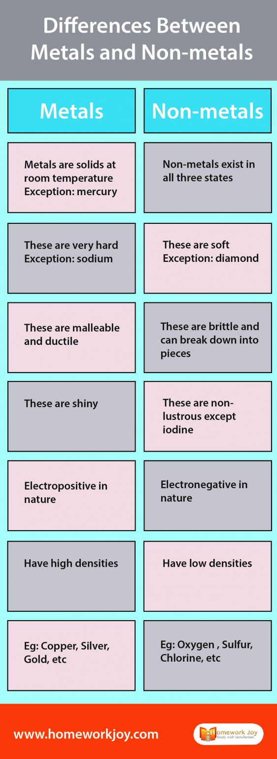 Differences Between Metals and Non-metals With Examples